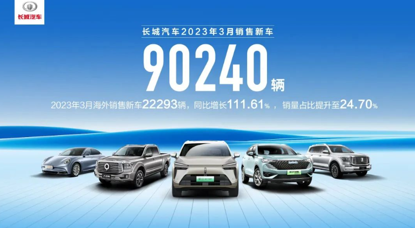 娛樂城：長城汽車 3 月銷量 90240 輛，同比下降 10.59%：新能源車型 13155 輛、魏牌 1275 輛