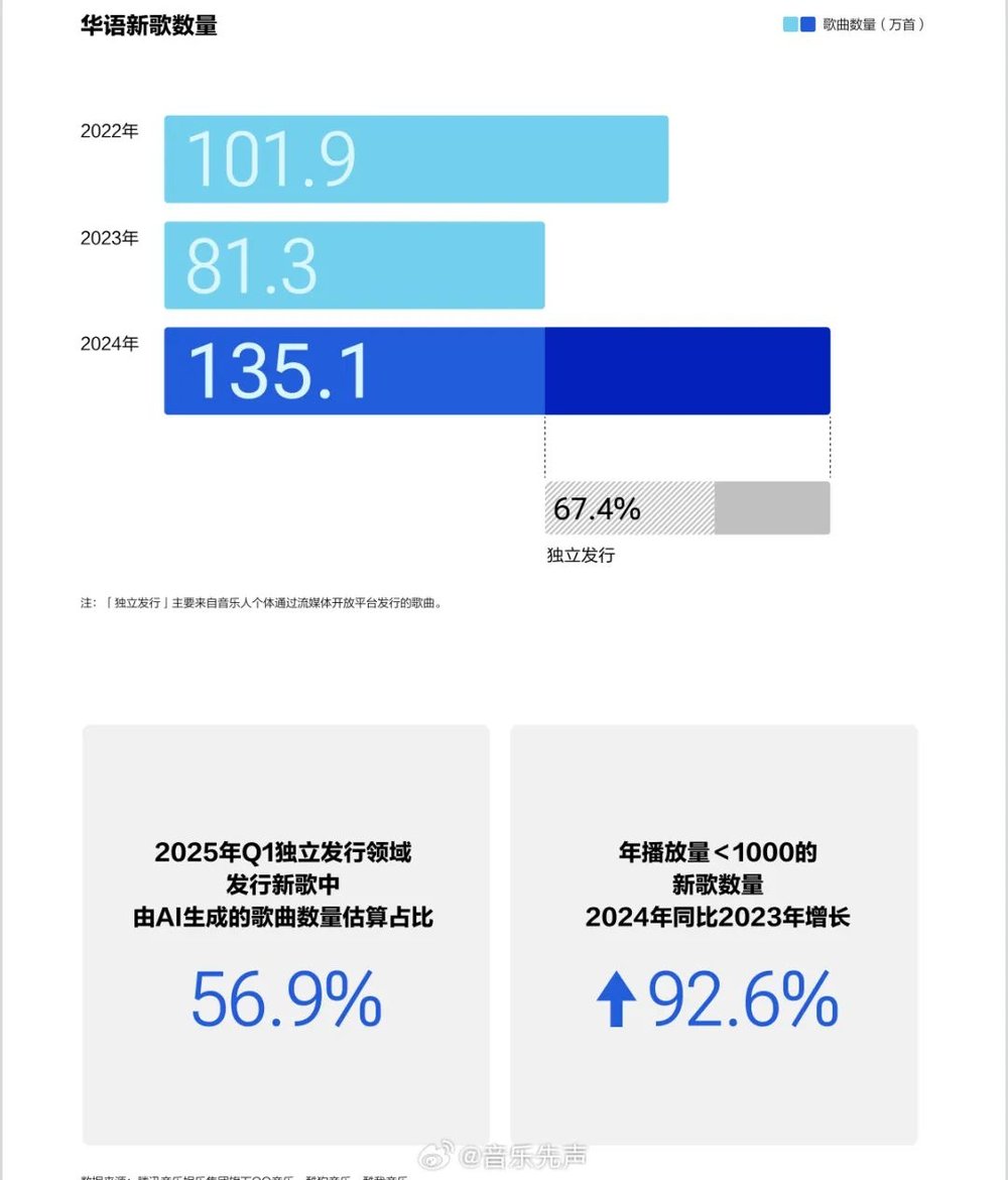 21點：AI時代的荒誕敘事：儅音樂人不再是“人”