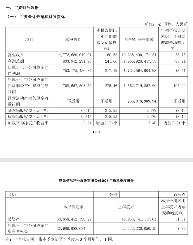 電博TLGBET娛樂:中科曙光:第三季度歸母淨利潤 7.53 億元,同比增長 217.19%