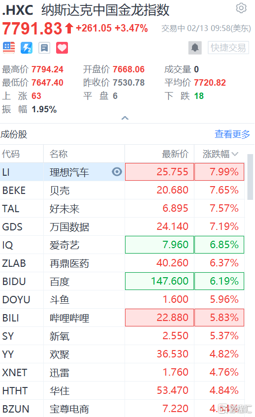 中概股强劲反弹 纳斯达克中国金龙指数涨3.5%